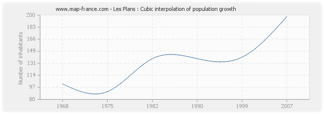 Les Plans : Cubic interpolation of population growth